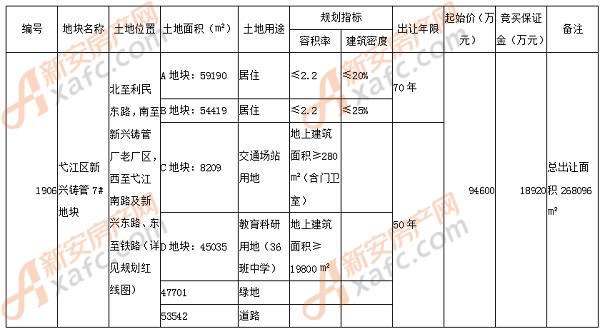 芜湖弋江区1906号宗地土拍直播 6家房企参与争夺